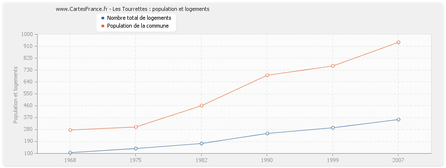 Les Tourrettes : population et logements